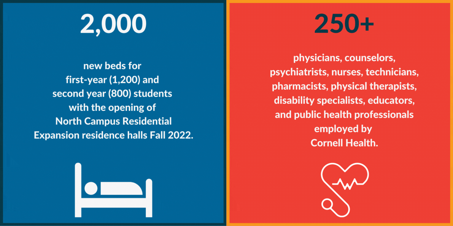 Text: 250+ physicians, counselors, psychiatrists, nurses, technicians, pharmacists, physical therapists, disability specialists, educators, and public health professionals employed by Cornell Health. 2,000 new beds for first-year (1,200) and second year (800) students with the opening of North Campus Residential Expansion residence halls Fall 2022. 20,000+ students served daily through Cornell Dining Services. 70,000 hours volunteered by Cornell students, with 100+ Tompkins County partners, in the past two 