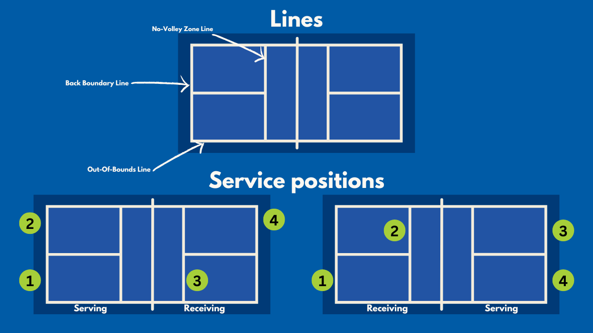 Illustration of pickleball lines and pickleball serving positions