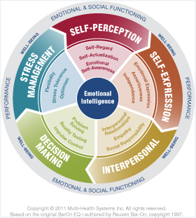 Emotional Intelligence Model
