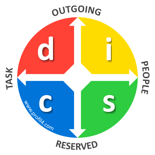DiSC personality chart