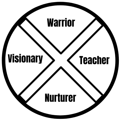 Circle with four quadrants labelled "warrior, visionary, teacher, nurturer"