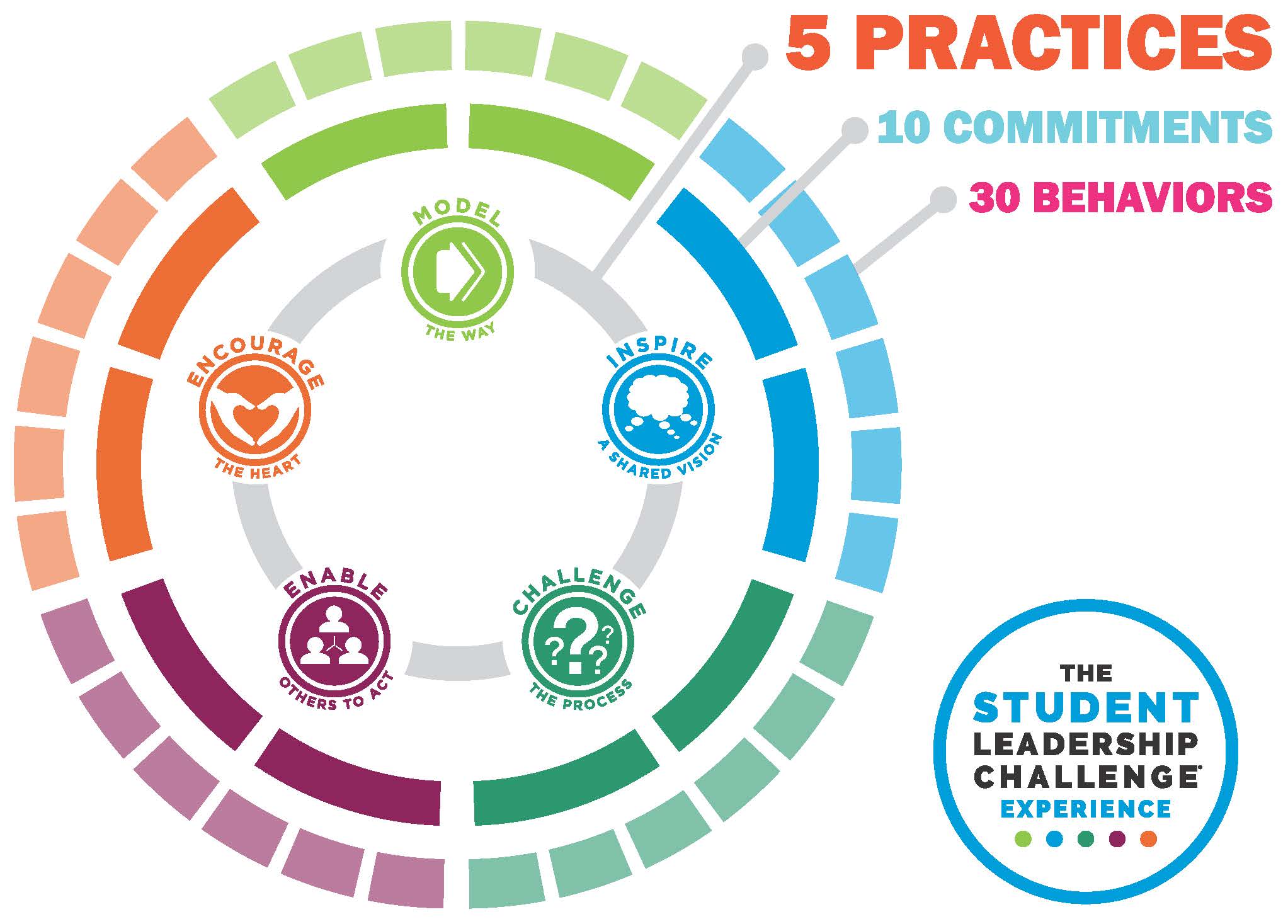 Student Leadership Practice Inventory graphic of 5 practices