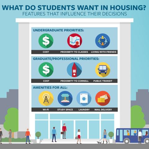 What do students want in housing?