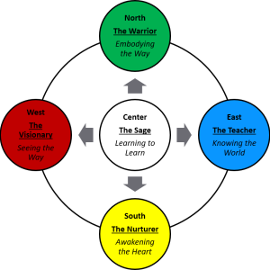 A circle with 4 colored circles for the 4 directions, each representing a part of the leadership wheel character traits.