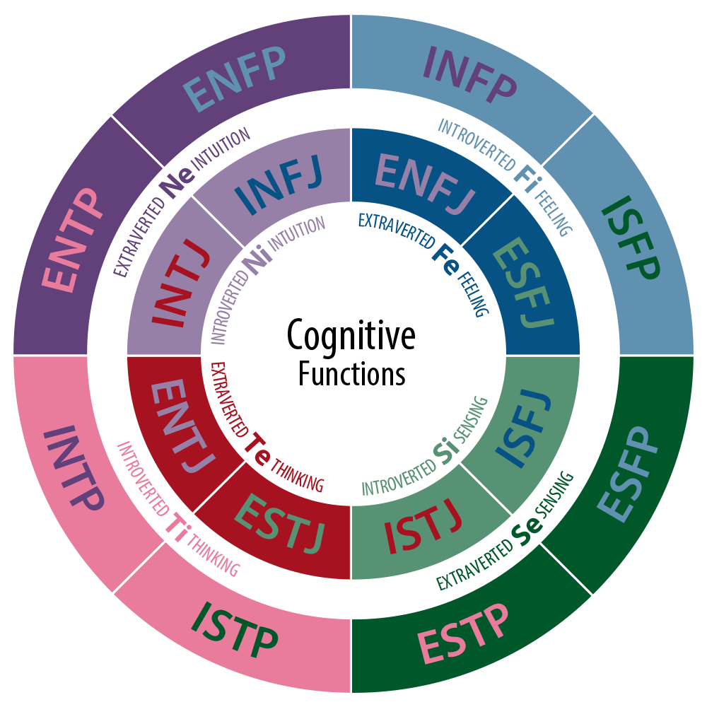 MBTI diagram