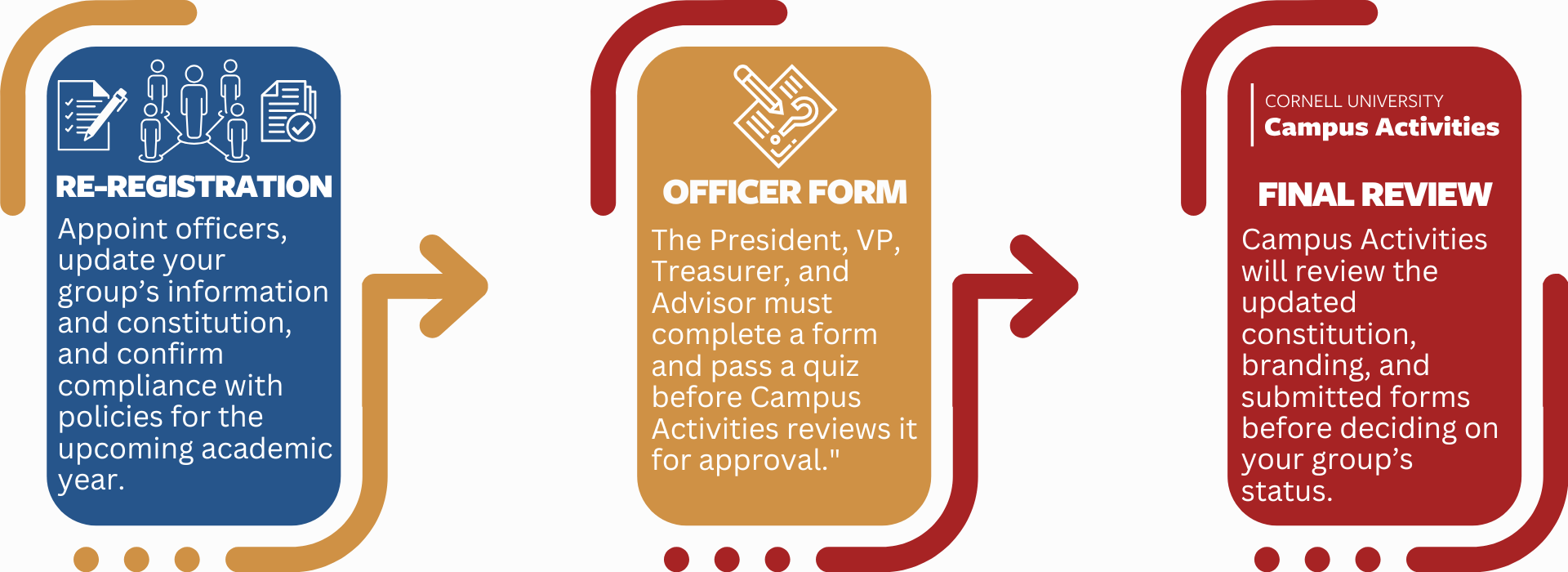 Step 1, Re register, Step 2, Fill out officer forms, Step 3. submit for review.